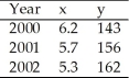 Use the table below to answer the following question. Table 1A.2.1 -The data in Table 1A.2.1 shows that