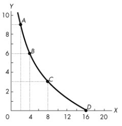 Use the figure below to answer the following questions. Figure 1A.3.4 -Refer to Figure 1A.3.4.In Figure 1A.3.4,the slope at point B
