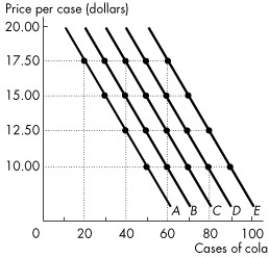 Use the figure below to answer the following questions. Figure 1A.4.5 -Consider the following information on cola sales by number of cases for a typical university residence floor: Price (dollars per case) Refer to Figure 1A.4.5.Which line shows the relationship of cola sales and the temperature when the price of a case is $15.00?