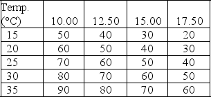Use the figure below to answer the following questions. Figure 1A.4.5 -Consider the following information on cola sales by number of cases for a typical university residence floor: Price (dollars per case) Refer to Figure 1A.4.5.Which line shows the relationship of cola sales and the temperature when the price of a case is $15.00?