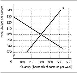 <strong> The figure above shows the market for film cameras.If the price of digital cameras falls,the equilibrium quantity of film cameras will be ________ thousand cameras and the price of a film camera will be ________.</strong> A) less than 300; less than $300 B) greater than 300; less than $300 C) 300; greater than $300 D) greater than 400; greater than $310