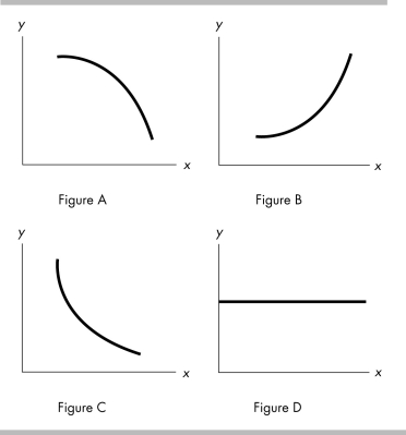 -In the above figure,which of the graphs demonstrates a curve with a decreasing slope,that is,a slope getting smaller in magnitude as x increases?