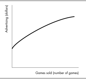 15 Appendix: Numeric and Graphing Questions -The figure above shows how the sales of the video game Tomb Raider-Lara Retires change when the advertising spent on the game changes.Is the relationship between advertising and the number of games sold positive,negative,or neither? Explain your answer.
