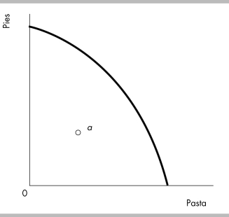 <strong> The figure above shows Roger's production possibilities frontier.Point a is an ________ point and at that point production is ________.</strong> A) attainable; efficient B) attainable; inefficient C) unattainable; inefficient D) unattainable; efficient
