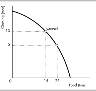 <strong> The above figure illustrates that if this country wishes to move from its current production point (labeled Current) and have 10 more tons of food,it can do this by producing</strong> A) 10 more tons of clothing. B) 10 fewer tons of clothing. C) 5 more tons of clothing. D) 5 fewer tons of clothing.