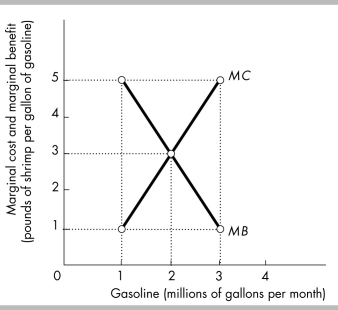-According to the diagram in the above figure,what is the marginal benefit of consuming the 3 millionth gallon of gasoline per month?