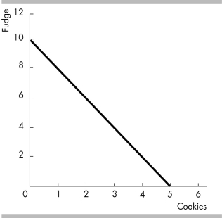 -The figure above shows Freda's PPF.Freda currently produces 10 packets of fudge and no cookies.If Freda decides to produce 1 packet of cookies,her opportunity cost of the packet of cookies is ________ of fudge.