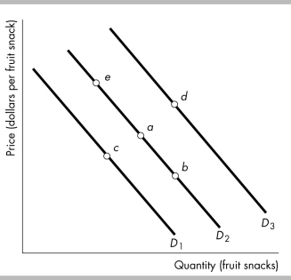 -The figure above shows the demand for fruit snacks.Which movement reflects an increase in the price of a substitute for fruit snacks?