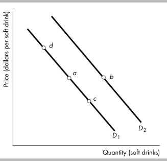 -Consider the demand curves for soft drinks shown in the figure above.Suppose the economy is at point a.An increase in the price of a soda results in a movement to a point such as