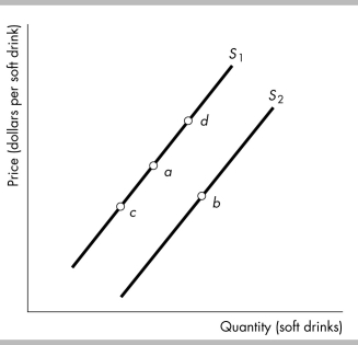 -Which of the following shifts the supply curve for oranges?