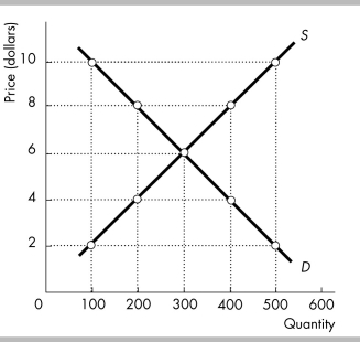   -The equilibrium quantity in the above figure is