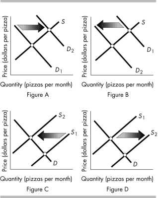 -The above figure shows the market for pizza.Which figure shows the effect of an increase in the price of sandwiches,which for consumers are substitutes for pizza?