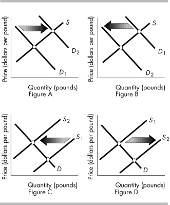 -The above figures show the market for oranges.Which figure(s) shows the effect of a new government program that provides each public school child with an orange to start the day?