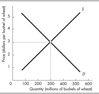 -In the figure,the equilibrium price is initially $3 per bushel of wheat.If buyers come to expect that the price of a bushel of wheat will rise in the future,but sellers do not,the current equilibrium price will