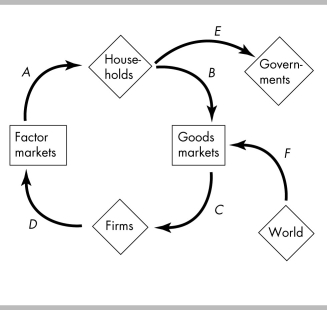 <strong>  In the above figure,flow B represents ________.</strong> A) household purchases of goods and services B) household borrowing C) household income D) firms' payments for labor services <div style=padding-top: 35px> 