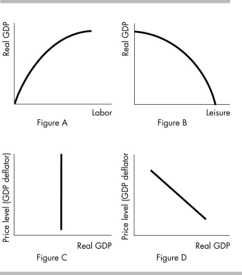 <strong> In the illustration above,which figure shows an aggregate production function?</strong> A) Figure A B) Figure B C) Figure C D) Figure D