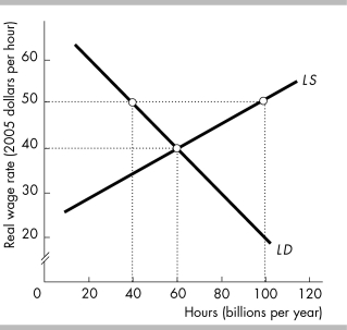 -In the above figure,what is the full-employment real wage rate and quantity of hours per year?