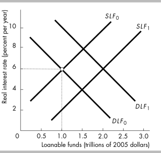 -In the above figure,the initial supply of loanable funds curve is SLF₀ and the initial demand for loanable funds curve is DLF₀.An economic expansion that raises disposable income and the expected profit would
