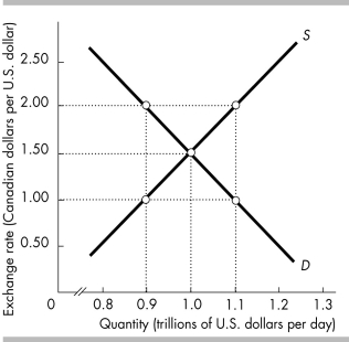 <strong>  In the figure above,the equilibrium exchange rate is: $1 U.S.equals</strong> A) $2.00 Canadian. B) $1.50 Canadian. C) $0.50 Canadian. D) none of the above <div style=padding-top: 35px> 