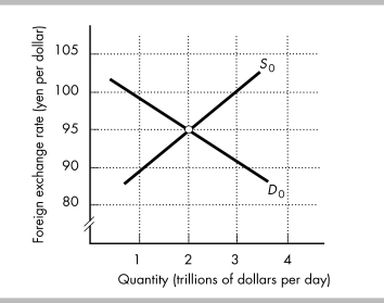   -The figure above illustrates the U.S.foreign exchange market.Illustrate how the exchange rate changes if the expected future exchange rate falls.Does the dollar appreciate or depreciate?