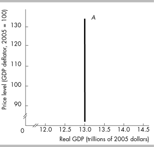 <strong> The curve labeled A in the above figure will shift rightward when</strong> A) the price level falls. B) technology increases. C) population falls. D) the price level rises.