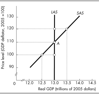 <strong> In the figure above,potential GDP equals</strong> A) $12.5 trillion. B) $13.0 trillion. C) $13.5 trillion. D) None of the above answers is correct.