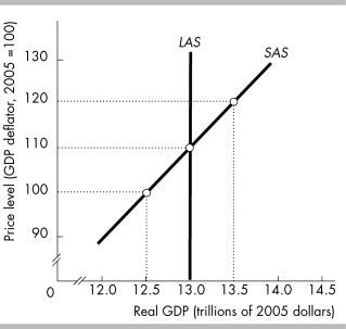 <strong> In the above figure,the economy will be at full employment if the price level</strong> A) is 110. B) is above 110. C) is below 100. D) All of the above are possible because the economy will be at full employment at any price level at, above, or below 110.
