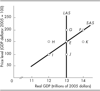 <strong> In the above figure,which movement illustrates the impact of the price level and money wage rate falling at the same rate?</strong> A) E to H B) E to K C) E to J D) E to G