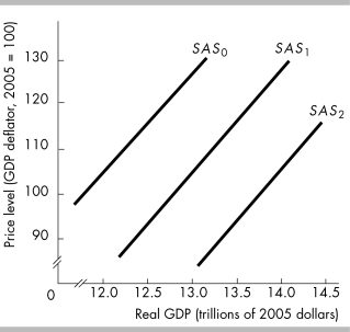 <strong> In the above figure,the short-run aggregate supply curve is SAS₁.If the prices of resources fall,there is</strong> A) an upward movement along SAS₁. B) a downward movement along SAS₁. C) a shift to SAS₀. D) a shift to SAS₂.