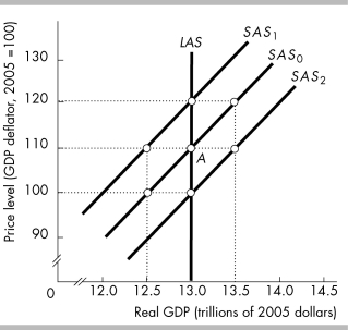 -In the above figure,the economy is at point A.Then the price level rises to 110 while the money wage rate remains constant.Firms will be willing to supply output equal to