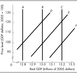 -In the above figure,B is the current long-run aggregate supply curve and E is the current short-run aggregate supply curve.Technological advances mean the long-run aggregate supply curve and short-run aggregate supply curve
