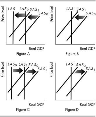 -In the above figure,which part corresponds to a fall in the money wage rate?