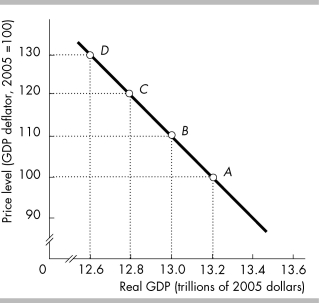 -In the above figure,the economy initially is at point C.Then the domestic price level rises by 10.A