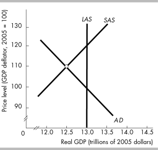 -In the figure above,in the short-run macroeconomic equilibrium,