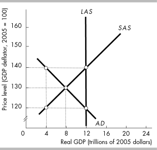 -In the above figure,at the price level of 140 and real GDP of