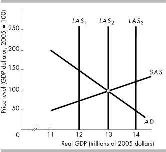 -In the above figure,the short-run aggregate supply curve is SAS and the aggregate demand curve is AD.A recessionary gap exists