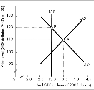 -In the above figure,if the economy is at point A,which of the following is true?