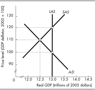 -In the above figure,if aggregate demand does not change the short-run equilibrium will