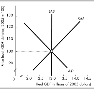 -The figure illustrates aggregate demand and aggregate supply in Sparta.Which of the following events will decrease Sparta's real GDP in the short run?