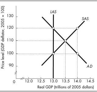 -In the above figure,when the economy is in a long-run equilibrium,the price level will be