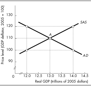 -In the above figure,the economy is at point A when changes occur.If the new equilibrium has a price level of 120 and real GDP of $12.0 trillion,then it must be the case that