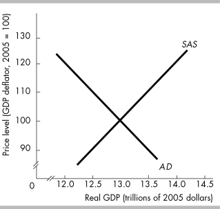 -Use the figure above to answer this question.At a price level of 110,