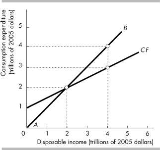 <strong> In the above figure,at a disposable income level of $2 trillion,saving equals</strong> A) disposable income. B) zero. C) $4 trillion. D) consumption expenditures.