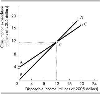 <strong> In the above figure,autonomous consumption equals</strong> A) 0. B) $4 trillion. C) $12 trillion. D) -$4 trillion.
