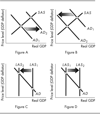 <strong>  Which of the above figures best shows the start of a demand-pull inflation?</strong> A) Figure A B) Figure B C) Figure C D) Figure D <div style=padding-top: 35px> 