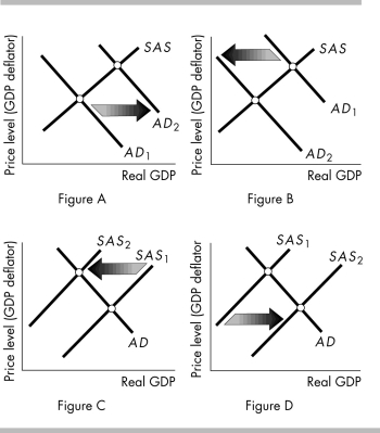 -Which of the above figures best shows the start of a demand-pull inflation?