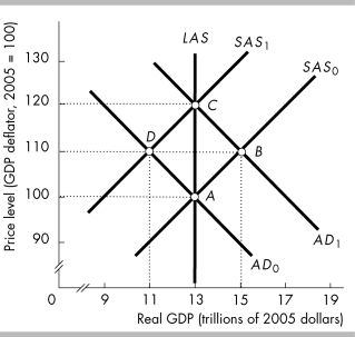 <strong>  In the above figure,suppose that the economy is at point A when the quantity of money increases.In the short run,the economy will move to point ________.</strong> A) A, that is, the price level and level of real GDP will not change. B) B C) C D) D <div style=padding-top: 35px> 