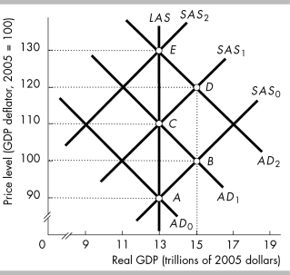 <strong>  In the above figure,the movement from point A to B to C to D to E represents</strong> A) demand-pull inflation resulting solely from wage responses to excess labor demand. B) demand-pull inflation resulting from persistent increases in the quantity of money. C) cost-push inflation resulting solely from wage responses to excess labor demand. D) cost-push inflation resulting from persistent increases in the quantity of money. <div style=padding-top: 35px> 