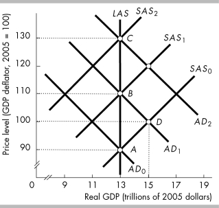 <strong>  In the above figure,the economy initially is at point A and then an increase in the quantity of money moves the economy to point D.If the quantity of money remains constant,the economy will adjust with</strong> A) short-run aggregate supply shifting leftward to SAS₁. B) short-run aggregate supply shifting leftward to SAS₂. C) aggregate demand shifting back to AD₀. D) aggregate demand shifting to AD₂. <div style=padding-top: 35px> 