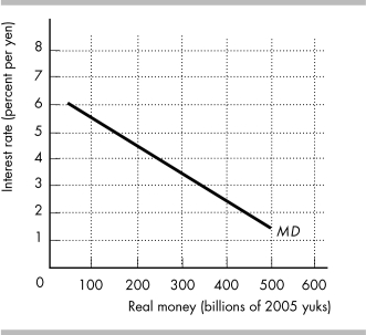 8 Extended Problems -The figure above shows the demand for money in Kiteland. a) If the Kiteland Central Bank has set the quantity of money so that the equilibrium interest rate is 4 percent,draw the supply of money curve. b) Suppose Kiteland's real GDP increases so that the demand for money changes by 100 billion yaks.The Kiteland Central Bank takes no actions.Show the effects of this event on your figure.What happens to the interest rate? What happens to the quantity of money in the economy? c) If the Central Bank wants to prevent the interest rate from changing,what must it do to the quantity of money? Draw the new supply of money curve. d) In order to change the quantity of money to keep the interest rate constant,suppose the Kiteland Central Bank uses open market operations.Does it make an open market purchase or an open market sale? Explain your answer.